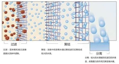 平衡電荷聚結(jié)分離濾油機(jī)_7.jpg